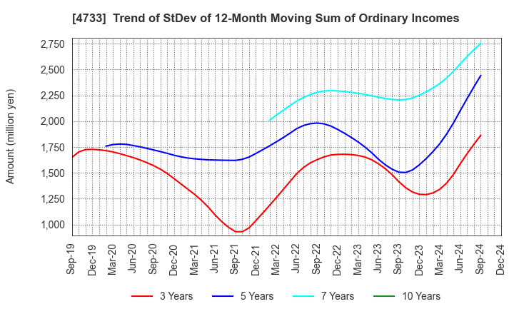 4733 OBIC BUSINESS CONSULTANTS CO.,LTD.: Trend of StDev of 12-Month Moving Sum of Ordinary Incomes