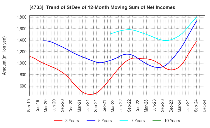 4733 OBIC BUSINESS CONSULTANTS CO.,LTD.: Trend of StDev of 12-Month Moving Sum of Net Incomes