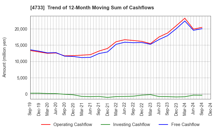 4733 OBIC BUSINESS CONSULTANTS CO.,LTD.: Trend of 12-Month Moving Sum of Cashflows