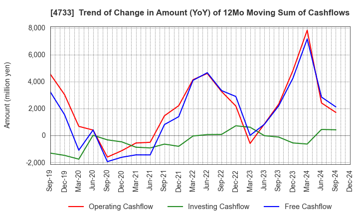 4733 OBIC BUSINESS CONSULTANTS CO.,LTD.: Trend of Change in Amount (YoY) of 12Mo Moving Sum of Cashflows