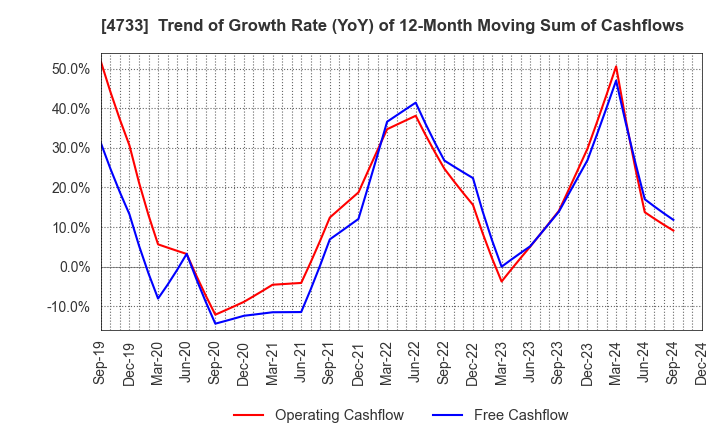 4733 OBIC BUSINESS CONSULTANTS CO.,LTD.: Trend of Growth Rate (YoY) of 12-Month Moving Sum of Cashflows