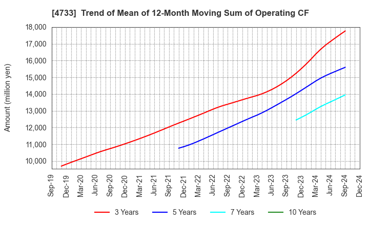 4733 OBIC BUSINESS CONSULTANTS CO.,LTD.: Trend of Mean of 12-Month Moving Sum of Operating CF