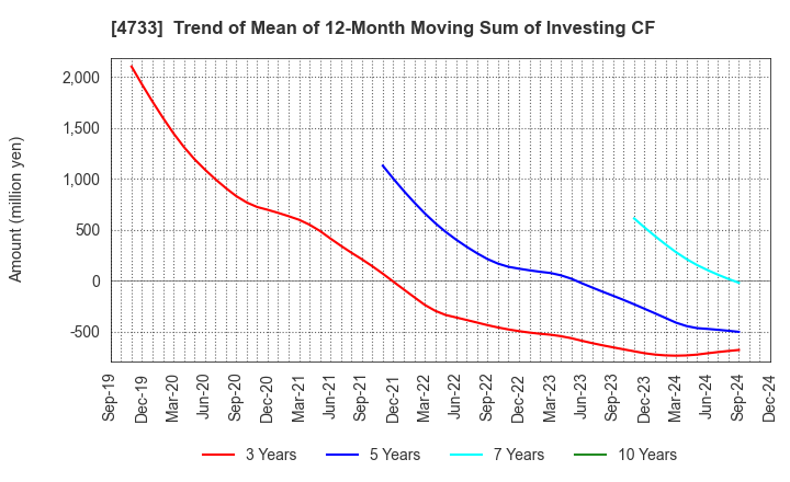 4733 OBIC BUSINESS CONSULTANTS CO.,LTD.: Trend of Mean of 12-Month Moving Sum of Investing CF