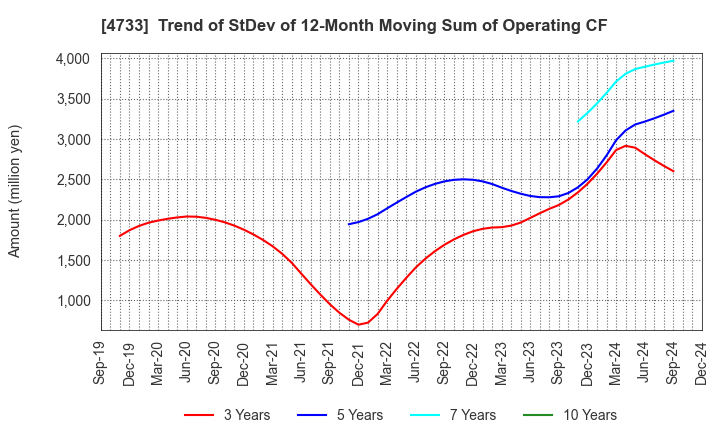 4733 OBIC BUSINESS CONSULTANTS CO.,LTD.: Trend of StDev of 12-Month Moving Sum of Operating CF