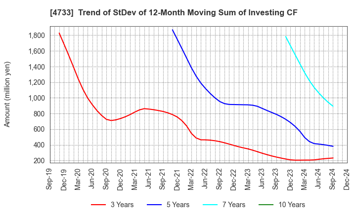 4733 OBIC BUSINESS CONSULTANTS CO.,LTD.: Trend of StDev of 12-Month Moving Sum of Investing CF