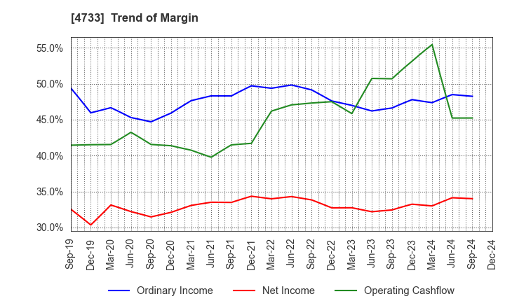 4733 OBIC BUSINESS CONSULTANTS CO.,LTD.: Trend of Margin