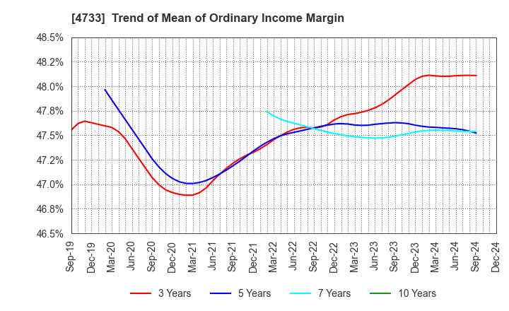 4733 OBIC BUSINESS CONSULTANTS CO.,LTD.: Trend of Mean of Ordinary Income Margin