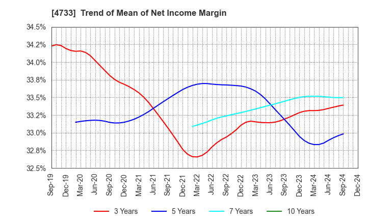 4733 OBIC BUSINESS CONSULTANTS CO.,LTD.: Trend of Mean of Net Income Margin