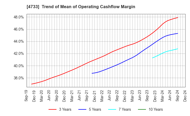 4733 OBIC BUSINESS CONSULTANTS CO.,LTD.: Trend of Mean of Operating Cashflow Margin