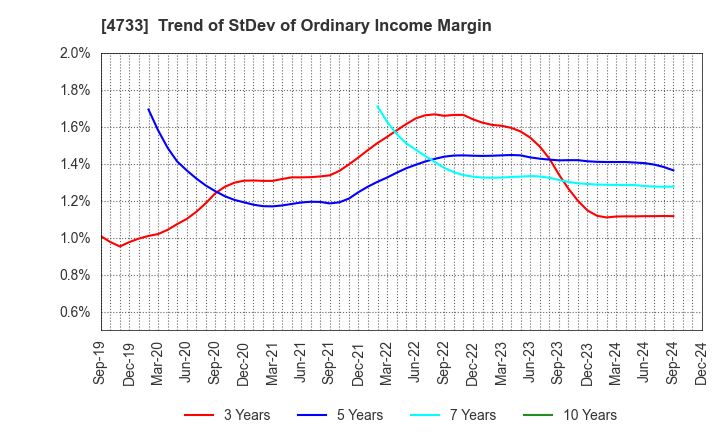 4733 OBIC BUSINESS CONSULTANTS CO.,LTD.: Trend of StDev of Ordinary Income Margin