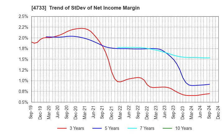 4733 OBIC BUSINESS CONSULTANTS CO.,LTD.: Trend of StDev of Net Income Margin