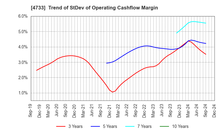 4733 OBIC BUSINESS CONSULTANTS CO.,LTD.: Trend of StDev of Operating Cashflow Margin