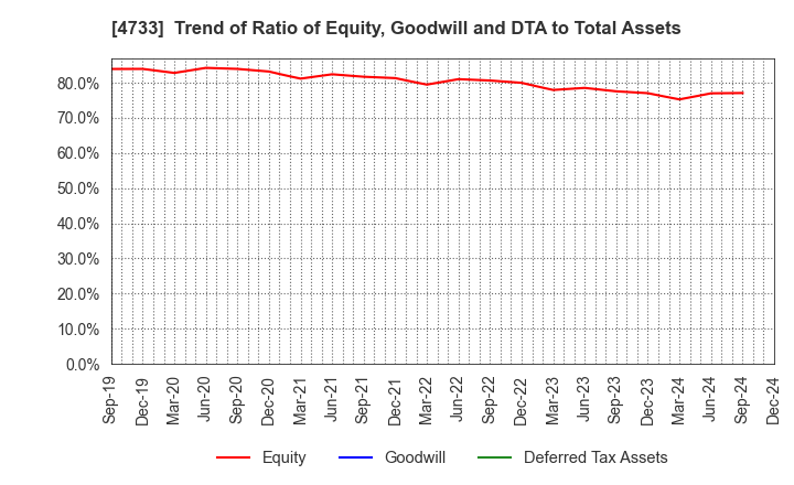 4733 OBIC BUSINESS CONSULTANTS CO.,LTD.: Trend of Ratio of Equity, Goodwill and DTA to Total Assets