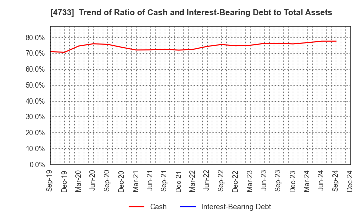 4733 OBIC BUSINESS CONSULTANTS CO.,LTD.: Trend of Ratio of Cash and Interest-Bearing Debt to Total Assets