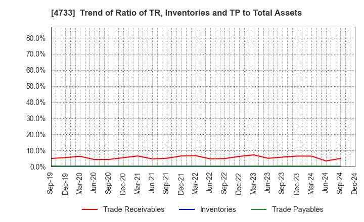 4733 OBIC BUSINESS CONSULTANTS CO.,LTD.: Trend of Ratio of TR, Inventories and TP to Total Assets