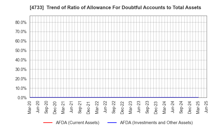 4733 OBIC BUSINESS CONSULTANTS CO.,LTD.: Trend of Ratio of Allowance For Doubtful Accounts to Total Assets