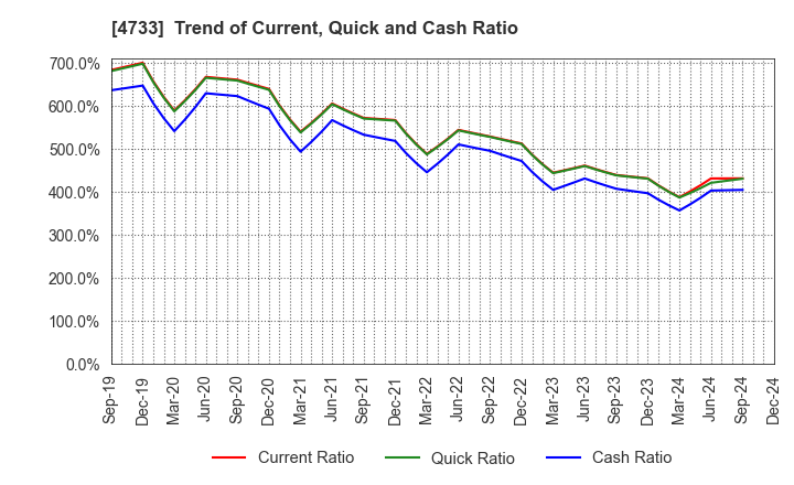 4733 OBIC BUSINESS CONSULTANTS CO.,LTD.: Trend of Current, Quick and Cash Ratio