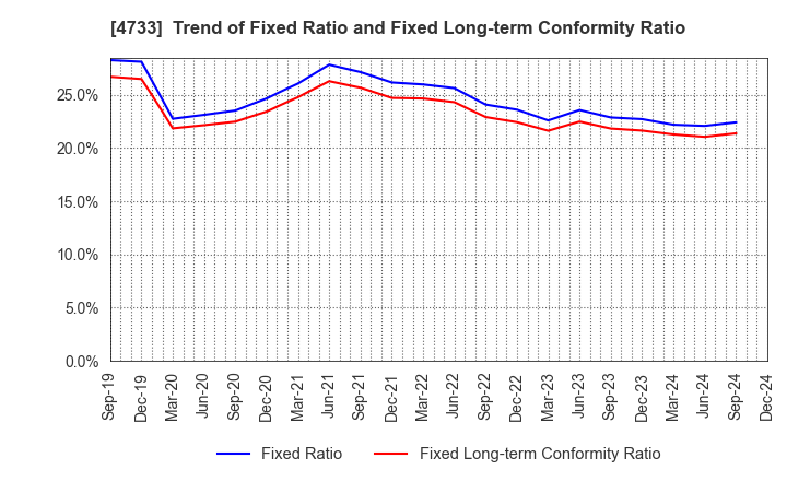 4733 OBIC BUSINESS CONSULTANTS CO.,LTD.: Trend of Fixed Ratio and Fixed Long-term Conformity Ratio