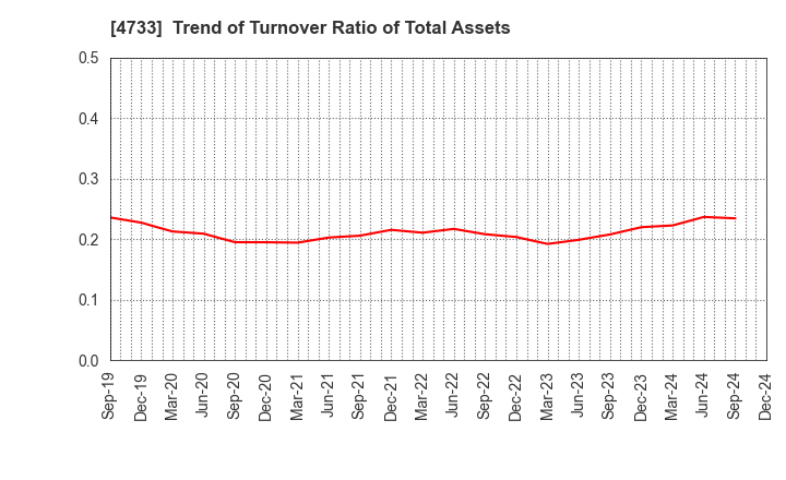 4733 OBIC BUSINESS CONSULTANTS CO.,LTD.: Trend of Turnover Ratio of Total Assets