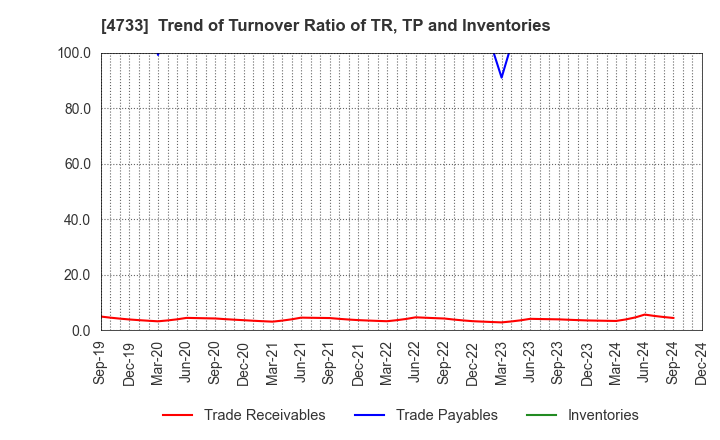 4733 OBIC BUSINESS CONSULTANTS CO.,LTD.: Trend of Turnover Ratio of TR, TP and Inventories