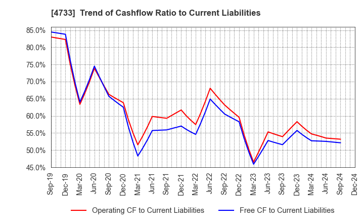 4733 OBIC BUSINESS CONSULTANTS CO.,LTD.: Trend of Cashflow Ratio to Current Liabilities