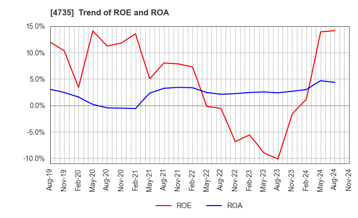 4735 KYOSHIN CO.,LTD.: Trend of ROE and ROA