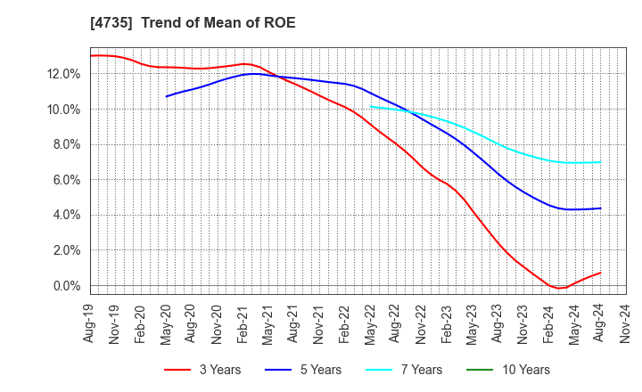 4735 KYOSHIN CO.,LTD.: Trend of Mean of ROE