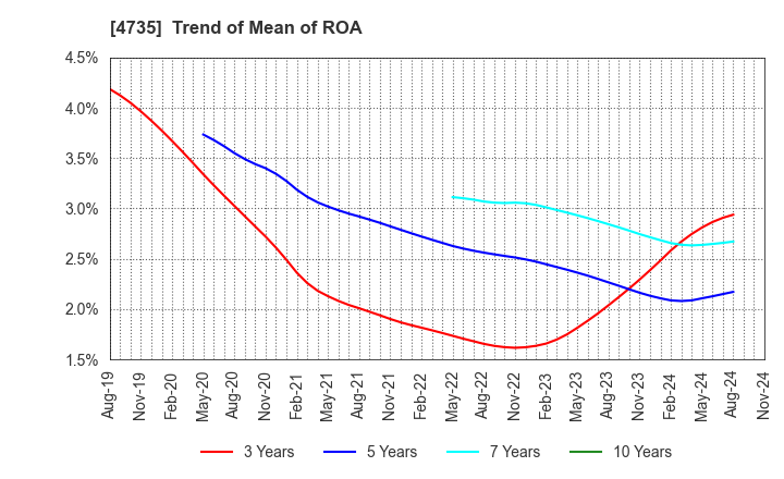 4735 KYOSHIN CO.,LTD.: Trend of Mean of ROA