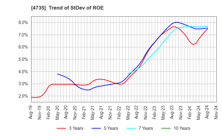 4735 KYOSHIN CO.,LTD.: Trend of StDev of ROE