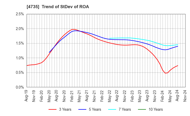 4735 KYOSHIN CO.,LTD.: Trend of StDev of ROA