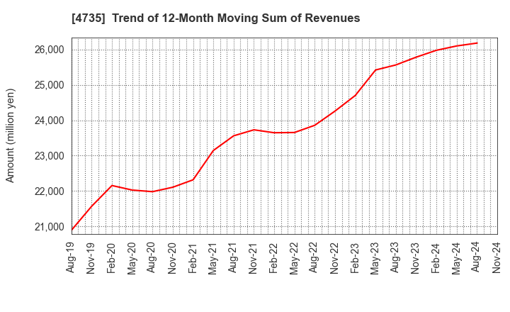 4735 KYOSHIN CO.,LTD.: Trend of 12-Month Moving Sum of Revenues