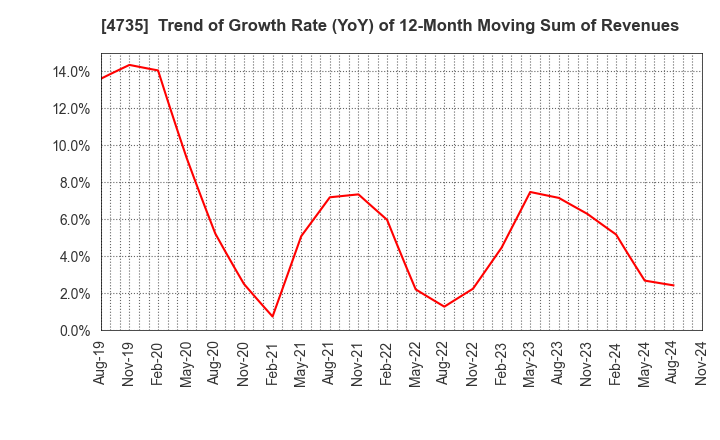 4735 KYOSHIN CO.,LTD.: Trend of Growth Rate (YoY) of 12-Month Moving Sum of Revenues