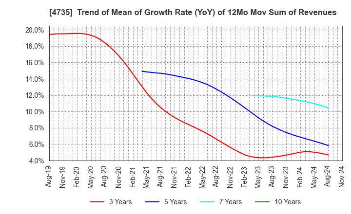 4735 KYOSHIN CO.,LTD.: Trend of Mean of Growth Rate (YoY) of 12Mo Mov Sum of Revenues