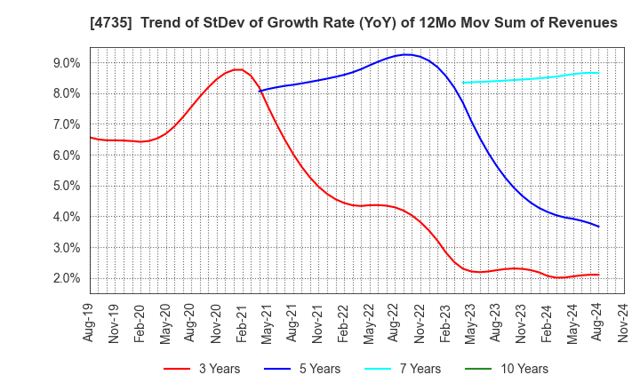 4735 KYOSHIN CO.,LTD.: Trend of StDev of Growth Rate (YoY) of 12Mo Mov Sum of Revenues