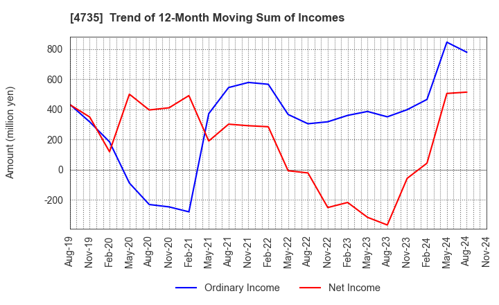 4735 KYOSHIN CO.,LTD.: Trend of 12-Month Moving Sum of Incomes