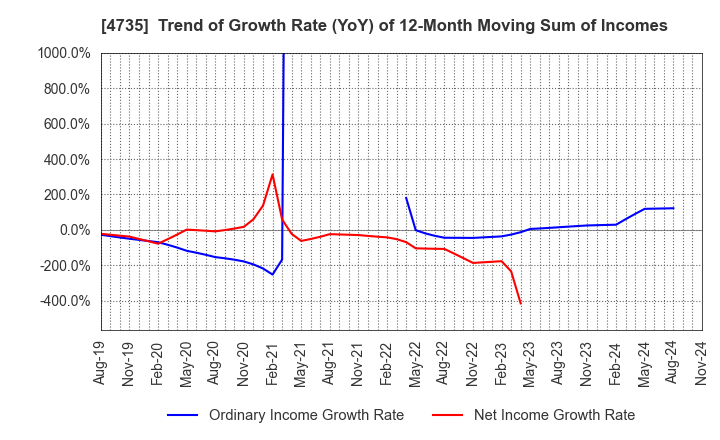 4735 KYOSHIN CO.,LTD.: Trend of Growth Rate (YoY) of 12-Month Moving Sum of Incomes