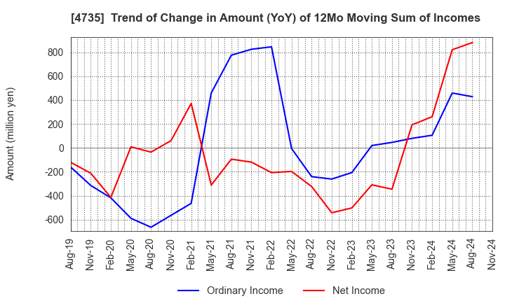 4735 KYOSHIN CO.,LTD.: Trend of Change in Amount (YoY) of 12Mo Moving Sum of Incomes