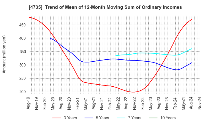 4735 KYOSHIN CO.,LTD.: Trend of Mean of 12-Month Moving Sum of Ordinary Incomes