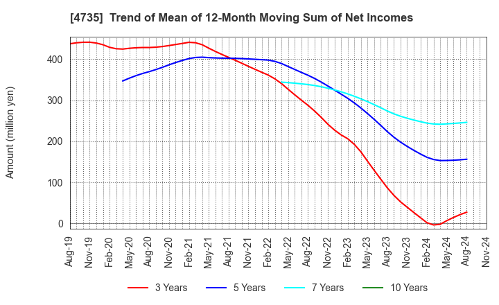 4735 KYOSHIN CO.,LTD.: Trend of Mean of 12-Month Moving Sum of Net Incomes