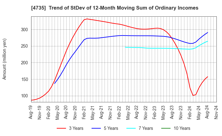 4735 KYOSHIN CO.,LTD.: Trend of StDev of 12-Month Moving Sum of Ordinary Incomes