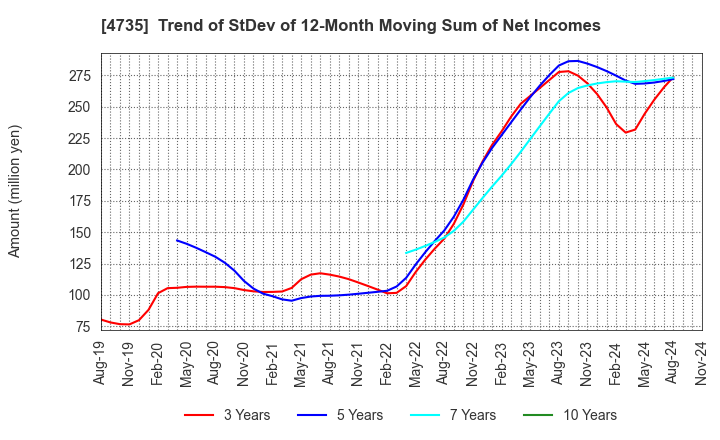 4735 KYOSHIN CO.,LTD.: Trend of StDev of 12-Month Moving Sum of Net Incomes