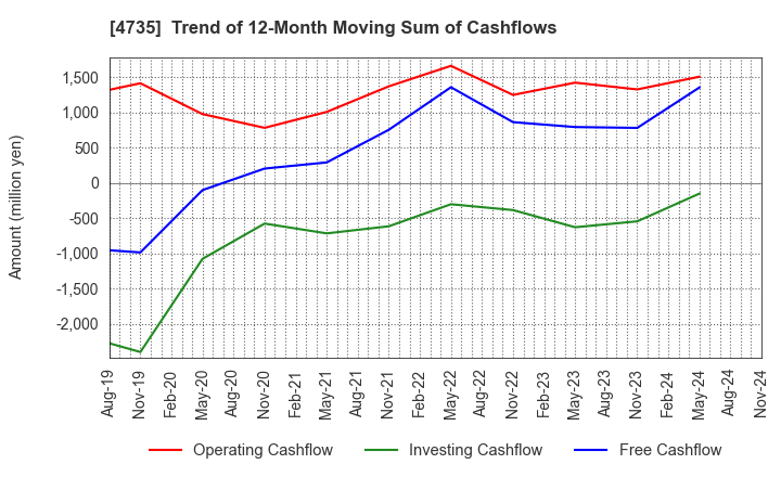 4735 KYOSHIN CO.,LTD.: Trend of 12-Month Moving Sum of Cashflows