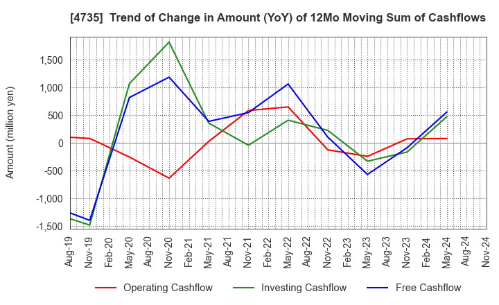 4735 KYOSHIN CO.,LTD.: Trend of Change in Amount (YoY) of 12Mo Moving Sum of Cashflows