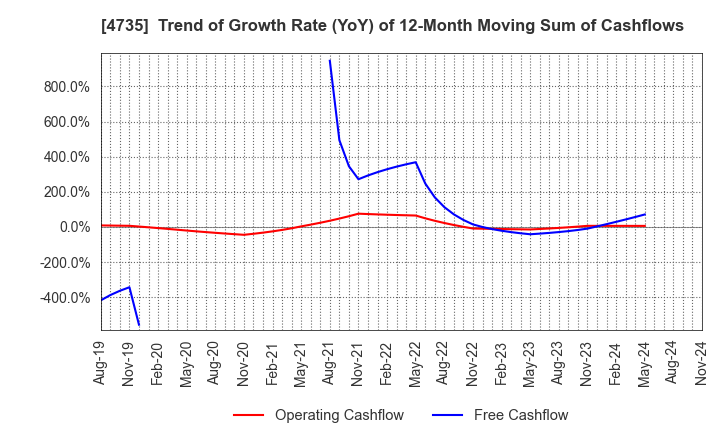 4735 KYOSHIN CO.,LTD.: Trend of Growth Rate (YoY) of 12-Month Moving Sum of Cashflows