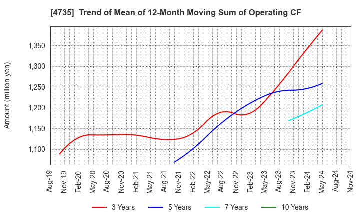 4735 KYOSHIN CO.,LTD.: Trend of Mean of 12-Month Moving Sum of Operating CF