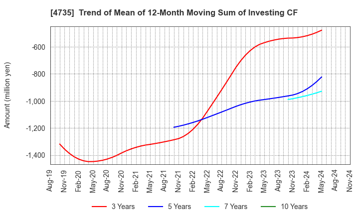 4735 KYOSHIN CO.,LTD.: Trend of Mean of 12-Month Moving Sum of Investing CF