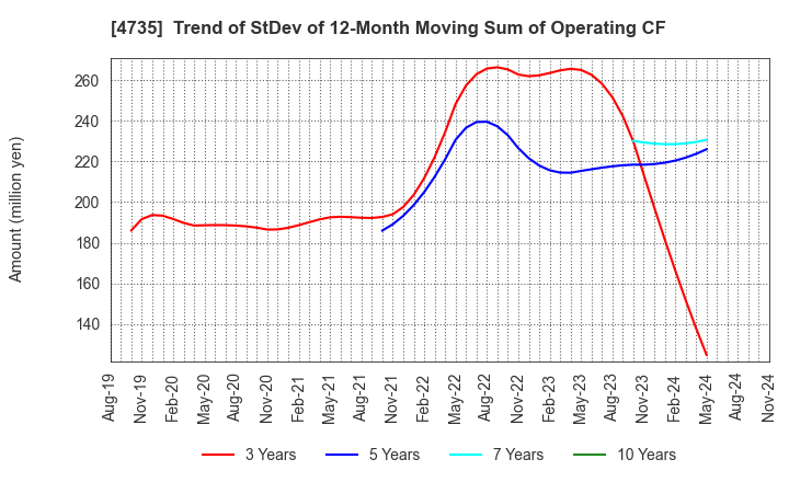 4735 KYOSHIN CO.,LTD.: Trend of StDev of 12-Month Moving Sum of Operating CF