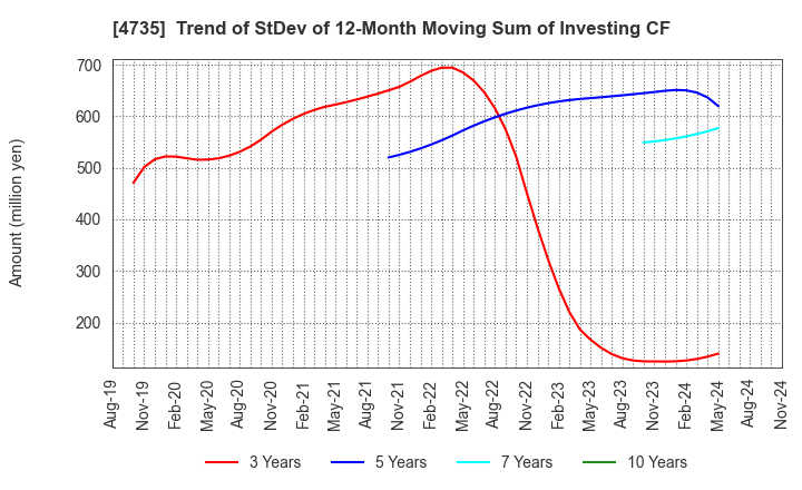 4735 KYOSHIN CO.,LTD.: Trend of StDev of 12-Month Moving Sum of Investing CF