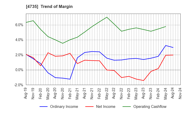 4735 KYOSHIN CO.,LTD.: Trend of Margin