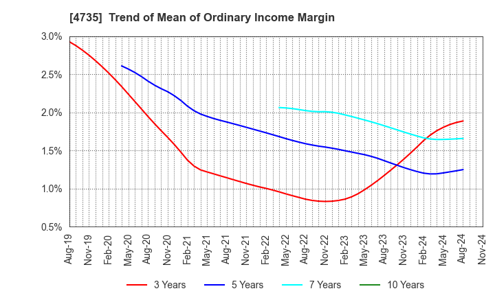 4735 KYOSHIN CO.,LTD.: Trend of Mean of Ordinary Income Margin